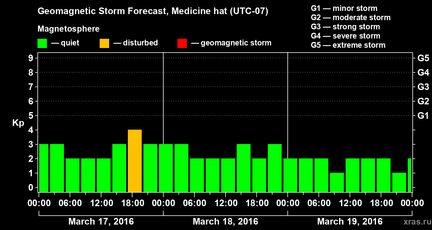 Forecast of the geomagnetic index Kp