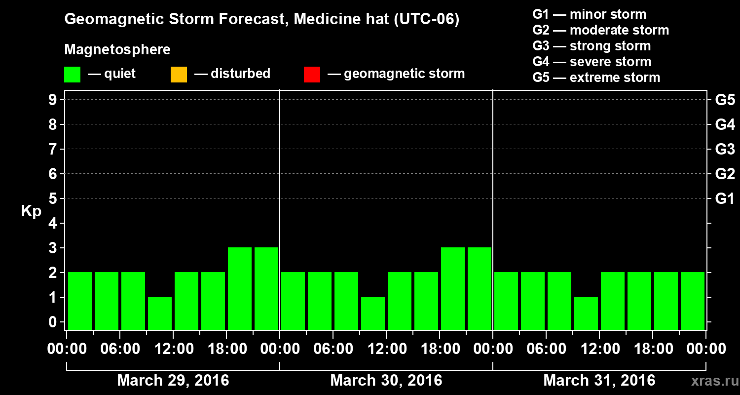 Forecast of the geomagnetic index Kp