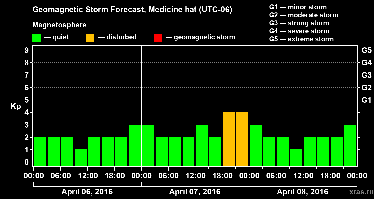 Forecast of the geomagnetic index Kp