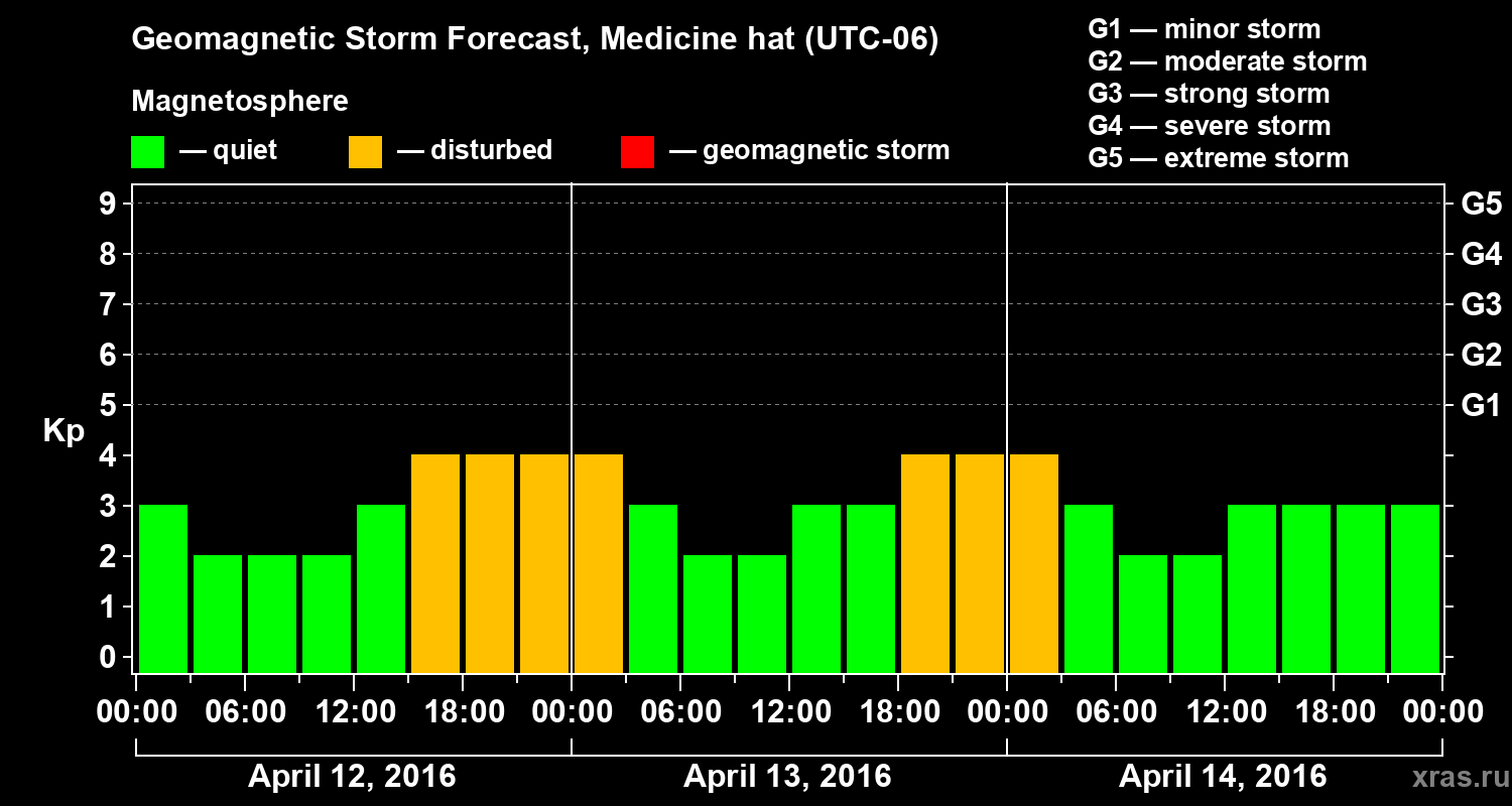 Forecast of the geomagnetic index Kp