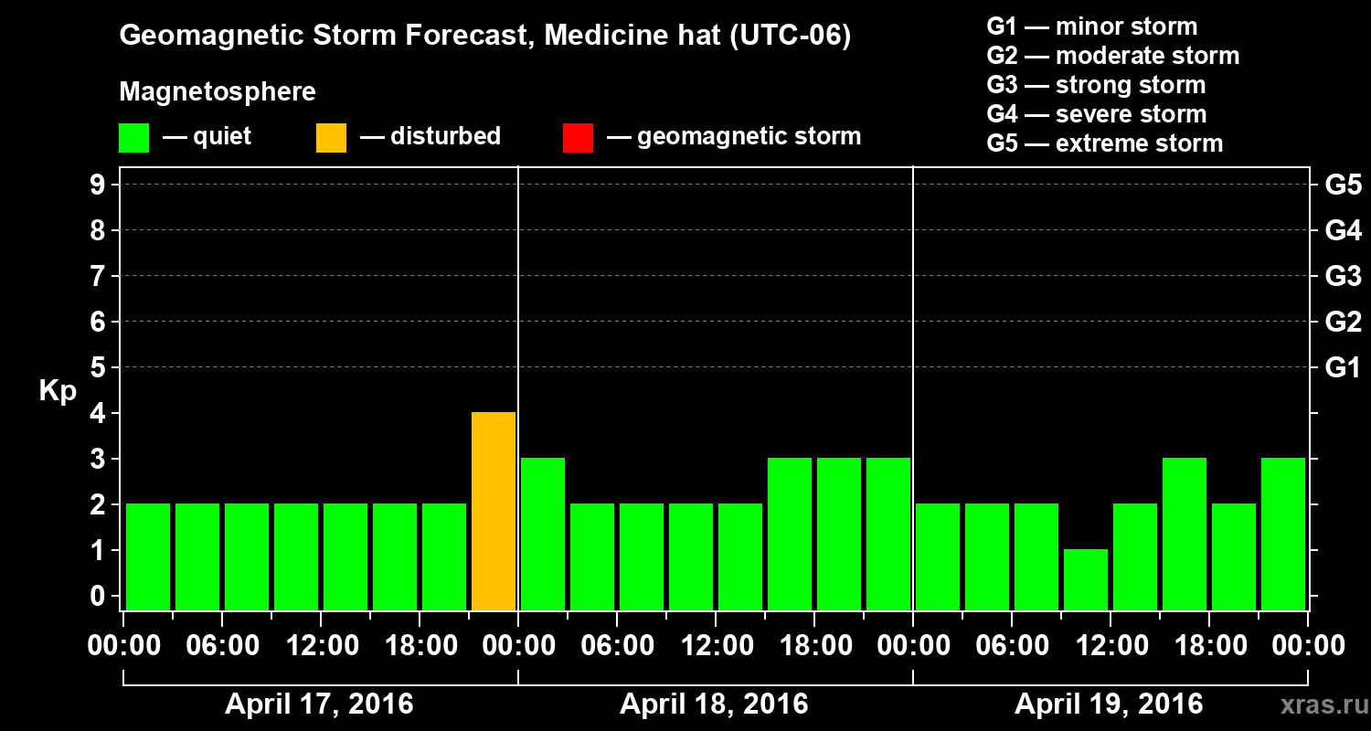 Forecast of the geomagnetic index Kp