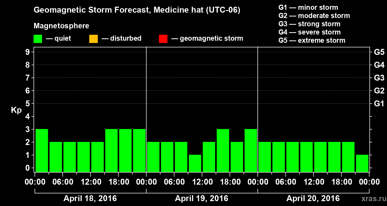 Forecast of the geomagnetic index Kp