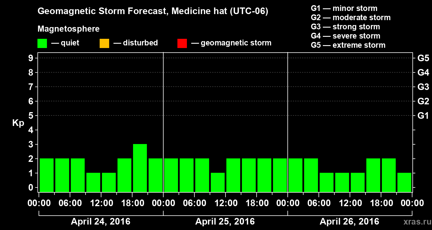 Forecast of the geomagnetic index Kp