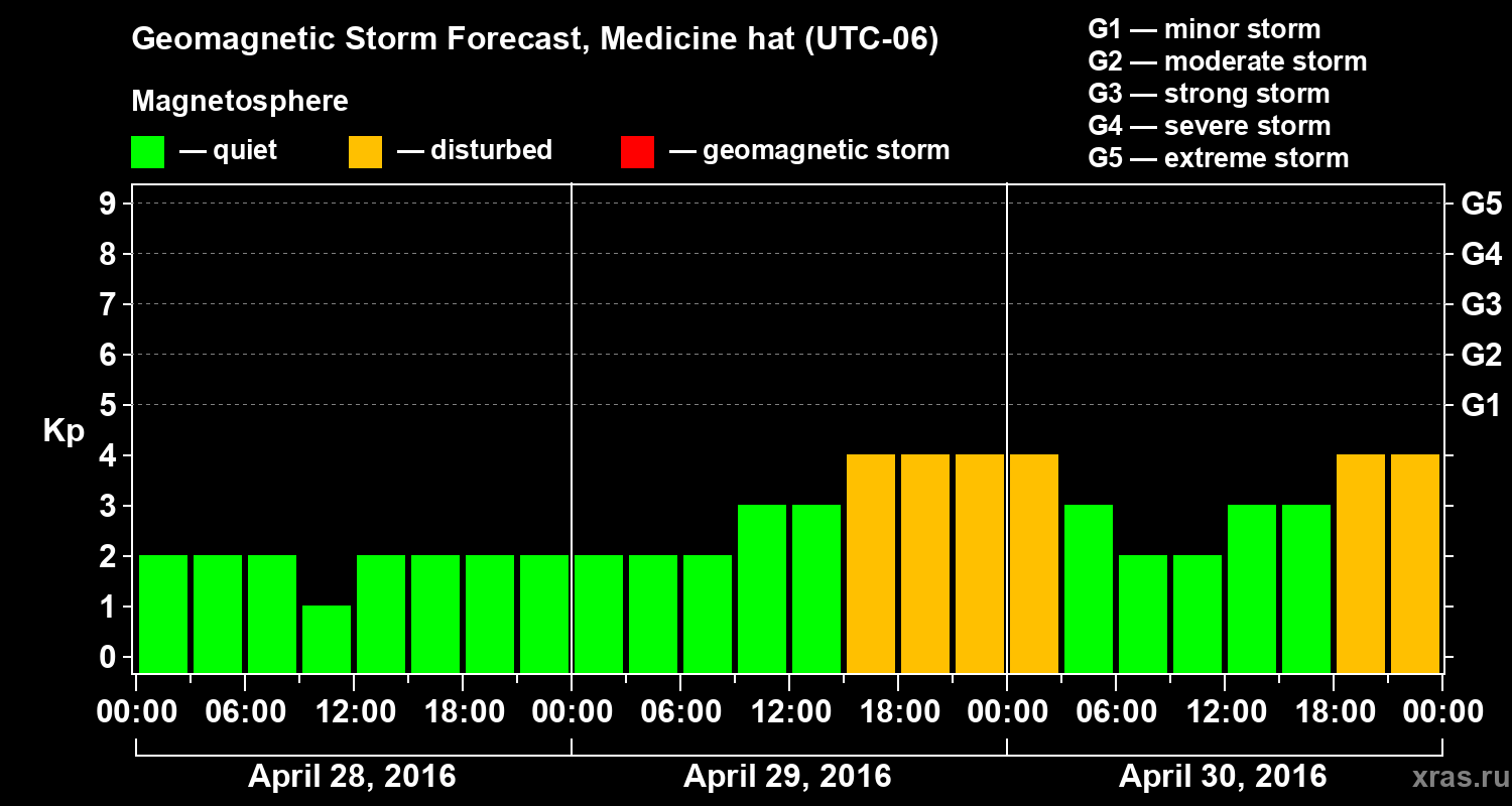 Forecast of the geomagnetic index Kp