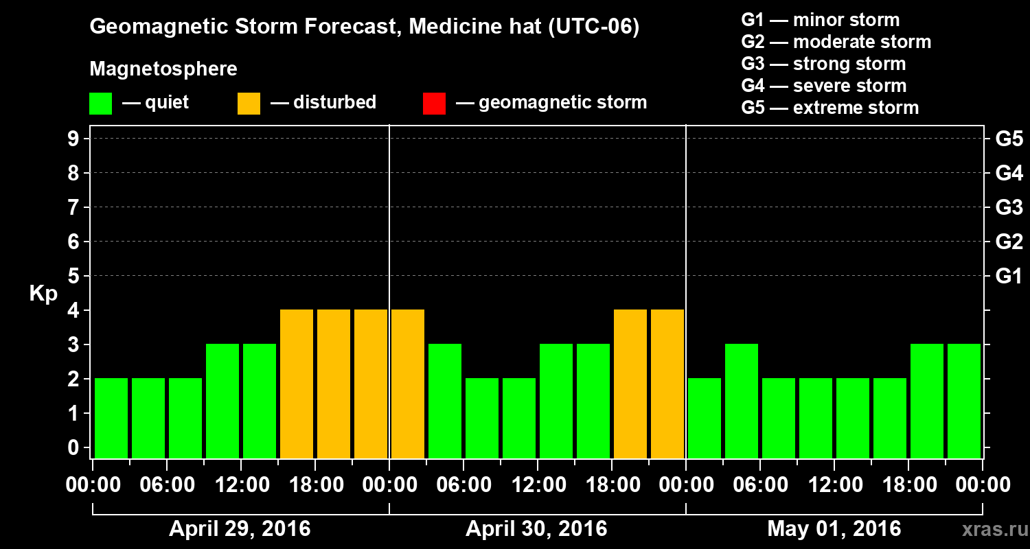 Forecast of the geomagnetic index Kp