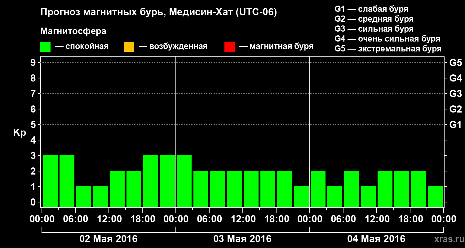 Прогноз геомагнитного индекса Kp