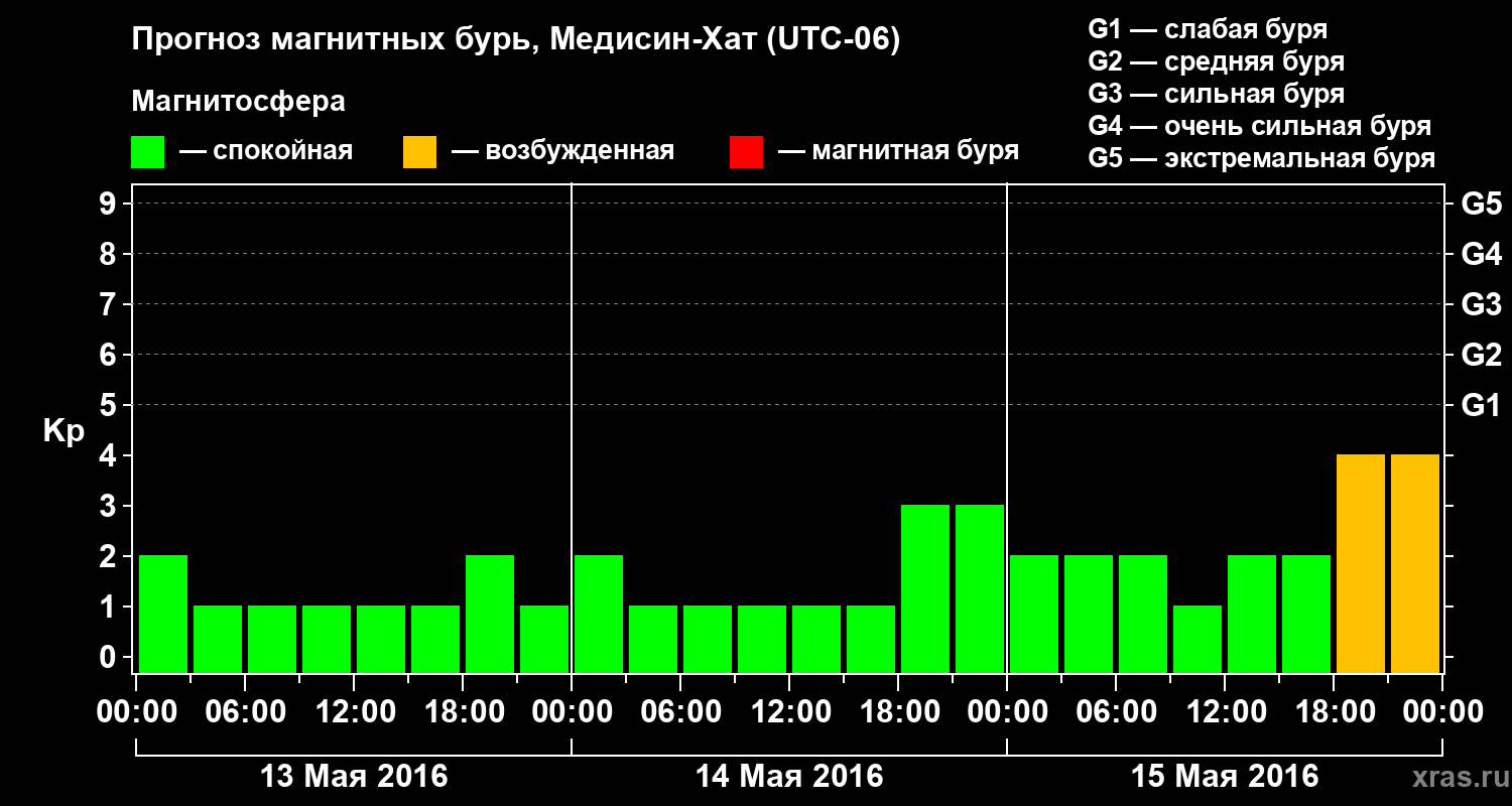 Прогноз геомагнитного индекса Kp