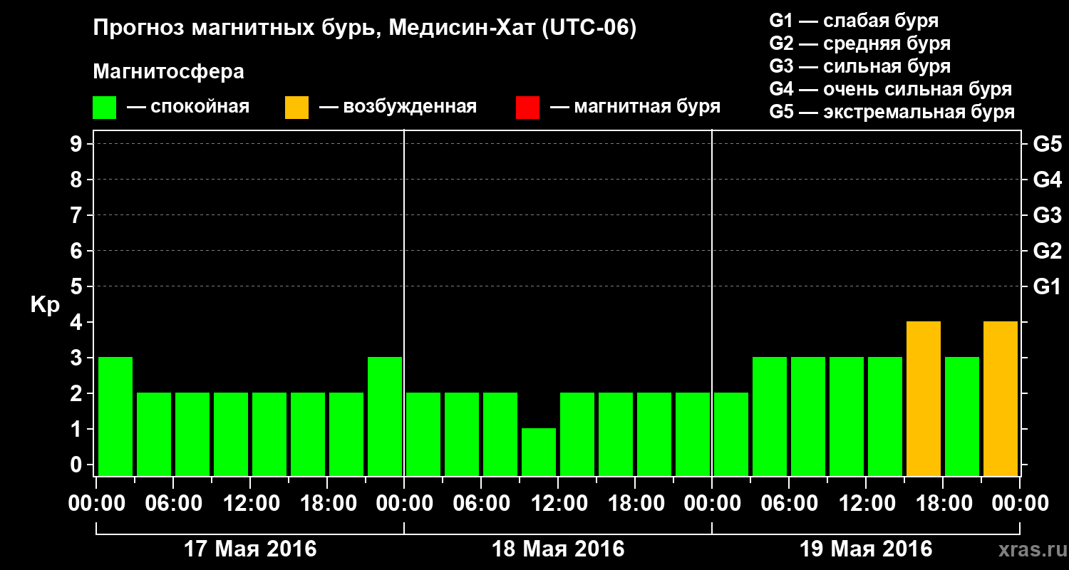 Прогноз геомагнитного индекса Kp