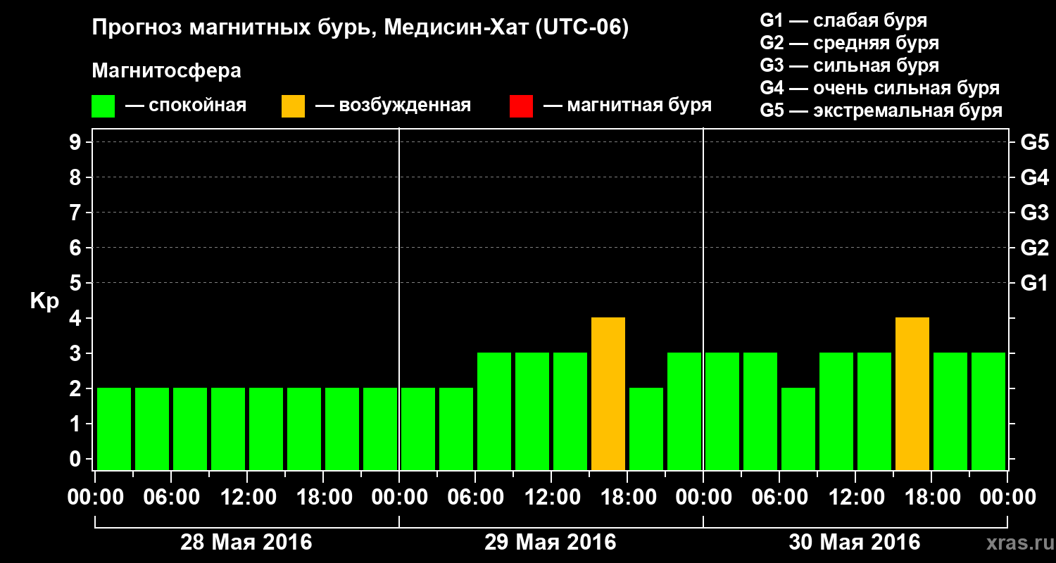 Прогноз геомагнитного индекса Kp