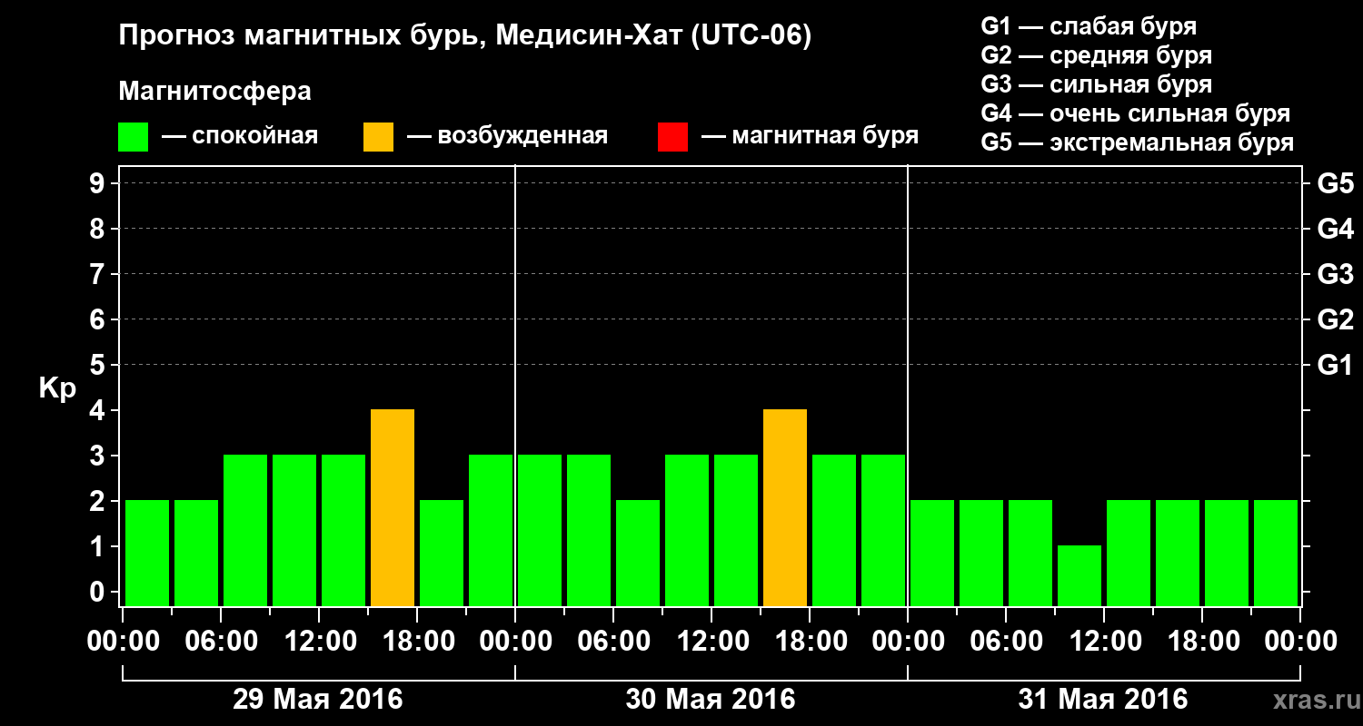 Прогноз геомагнитного индекса Kp