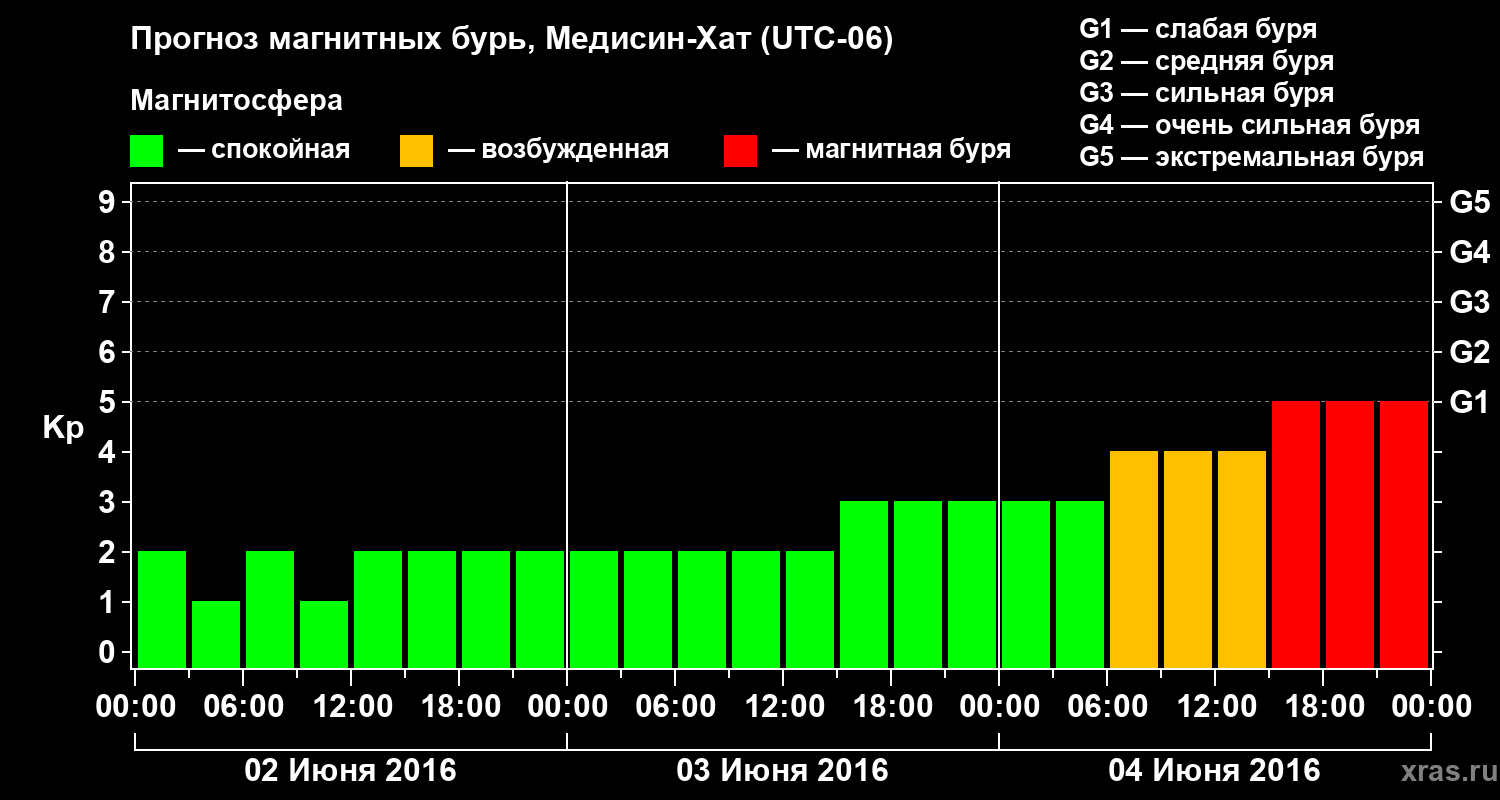 Прогноз геомагнитного индекса Kp