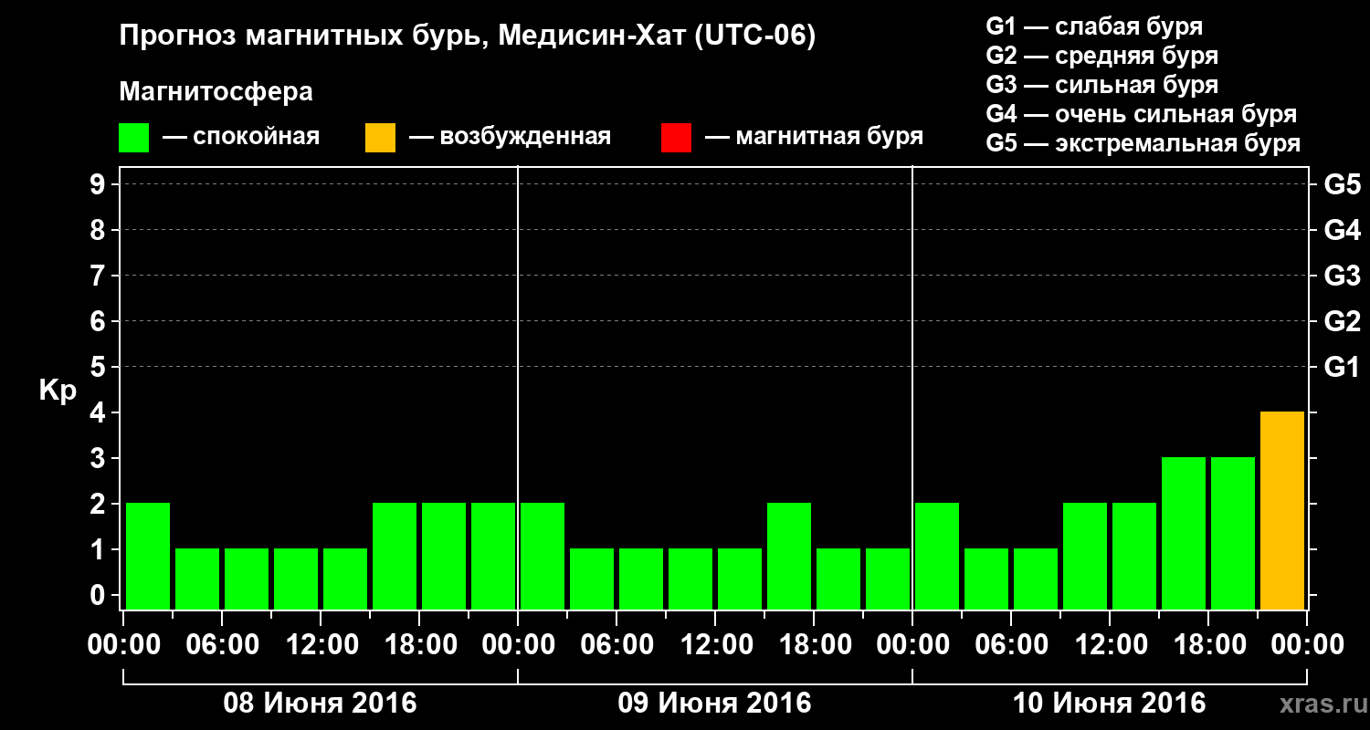 Прогноз геомагнитного индекса Kp