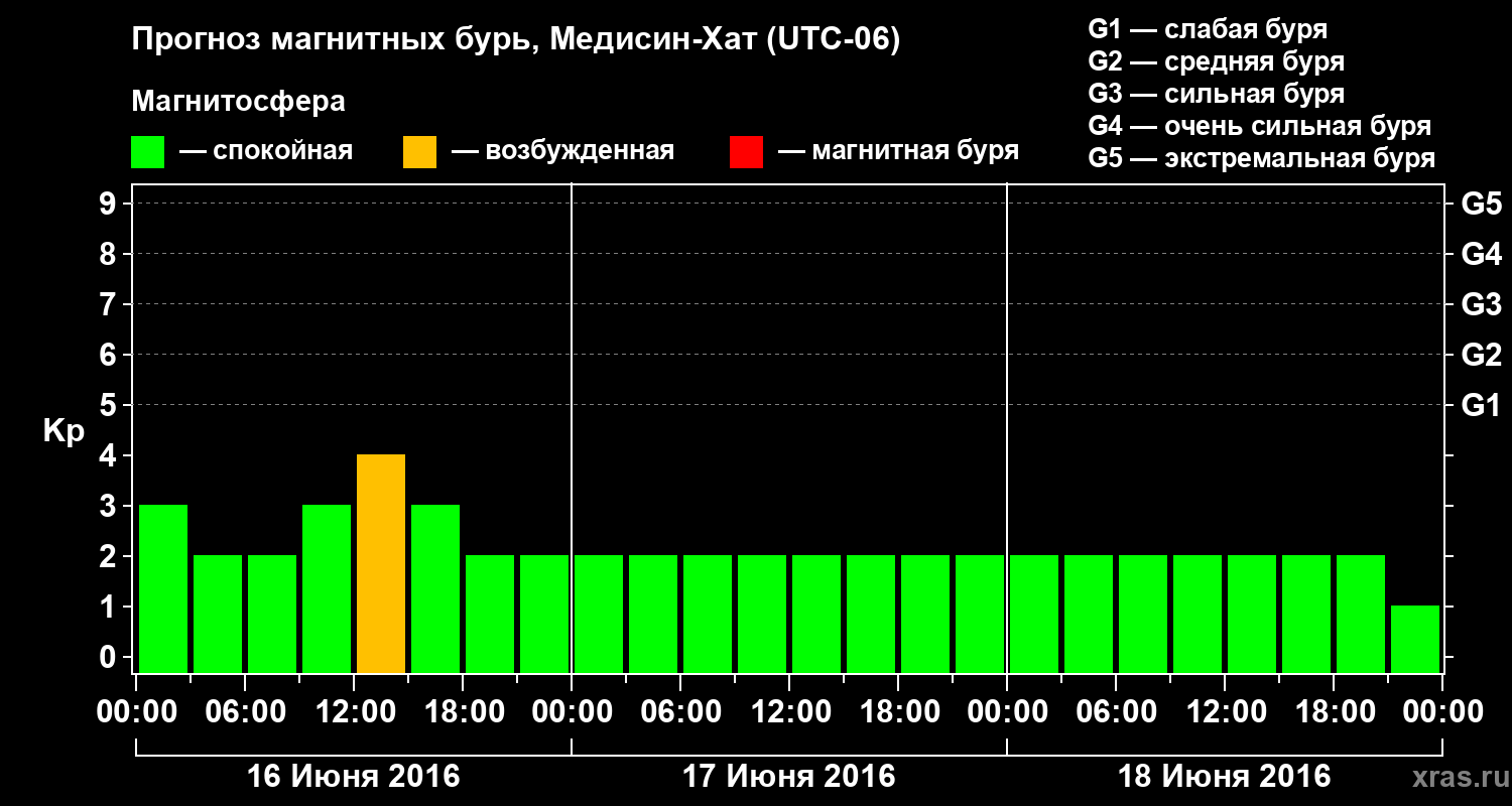Прогноз геомагнитного индекса Kp
