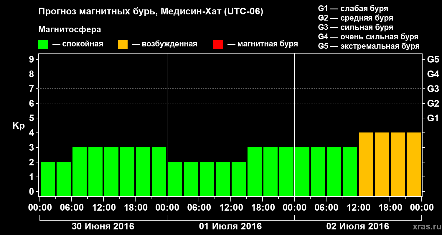 Прогноз геомагнитного индекса Kp
