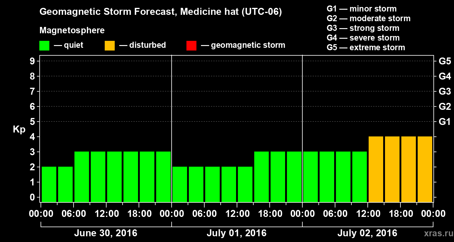 Forecast of the geomagnetic index Kp