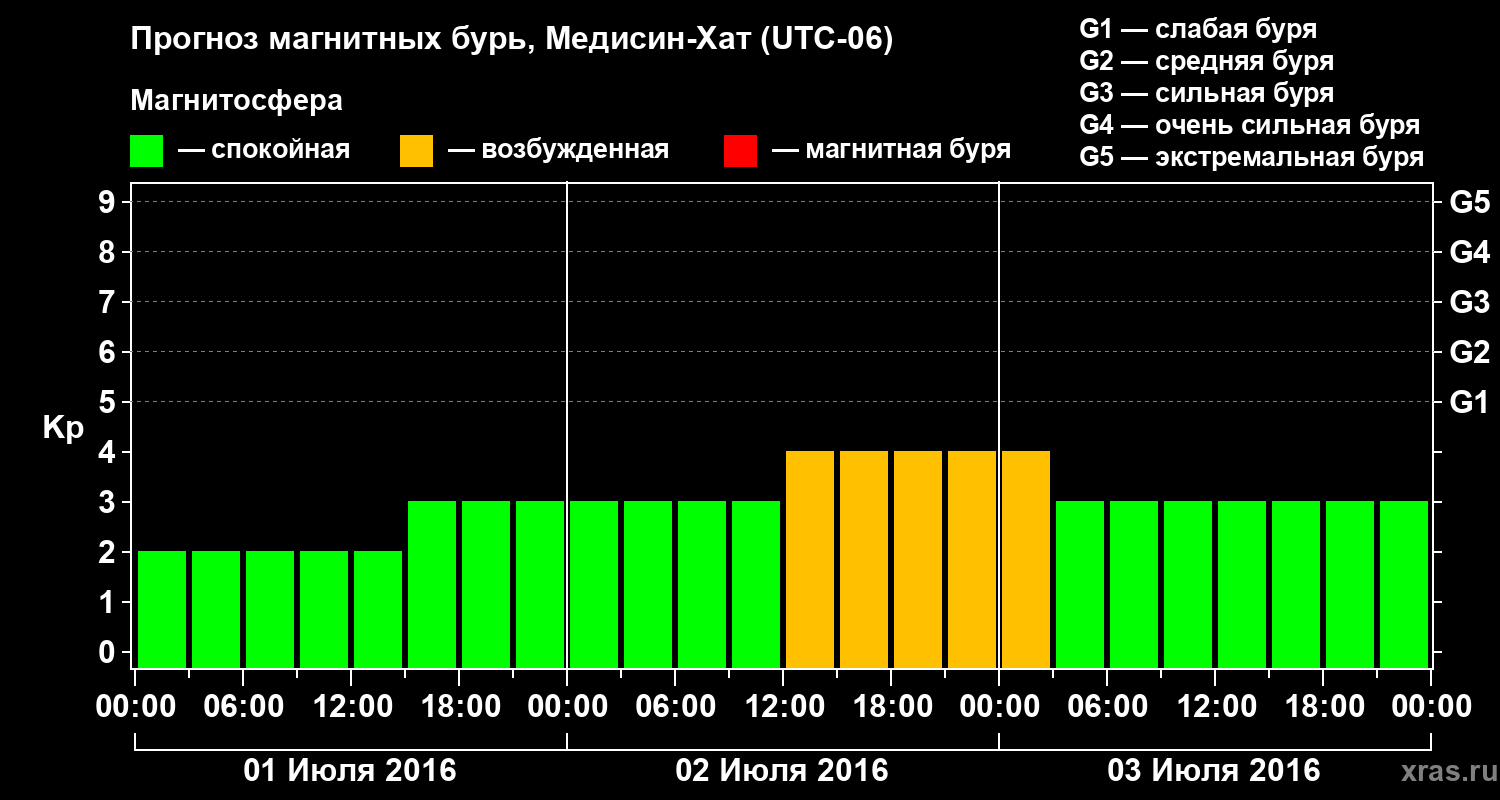 Прогноз геомагнитного индекса Kp