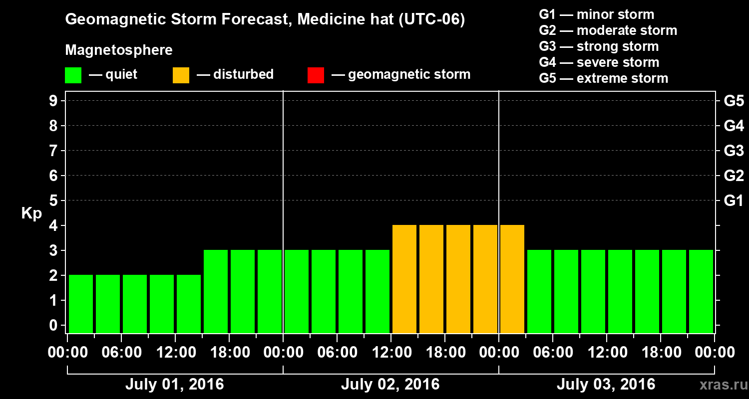 Forecast of the geomagnetic index Kp