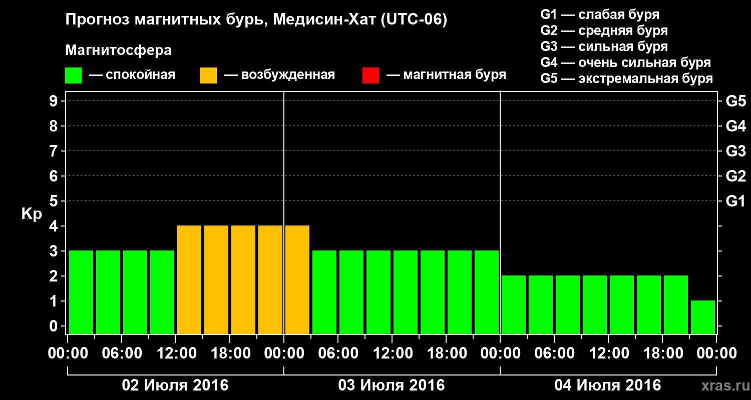 Прогноз геомагнитного индекса Kp