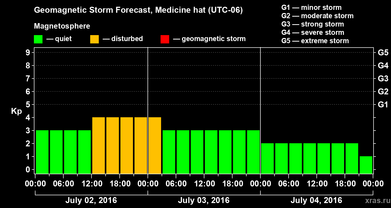 Forecast of the geomagnetic index Kp