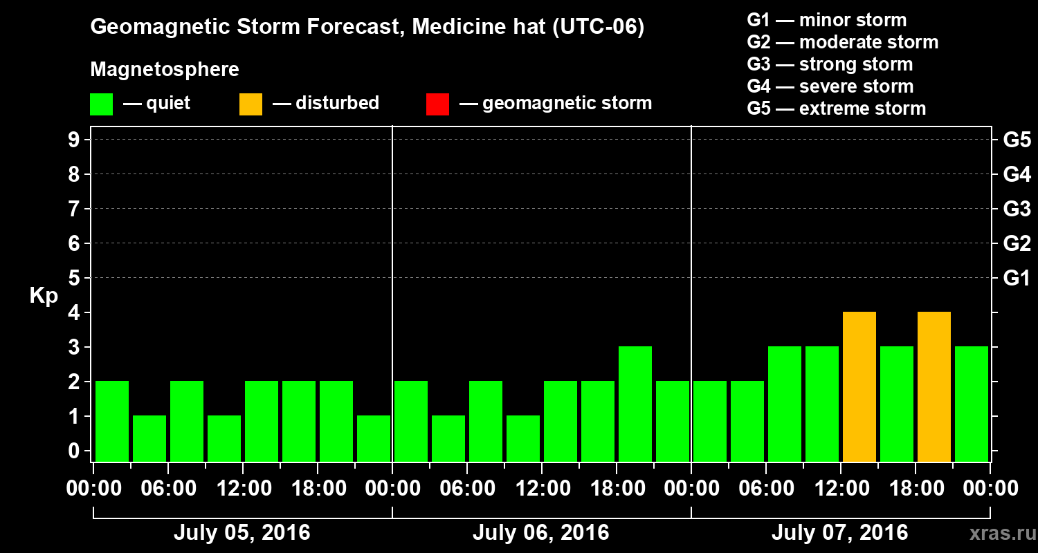 Forecast of the geomagnetic index Kp