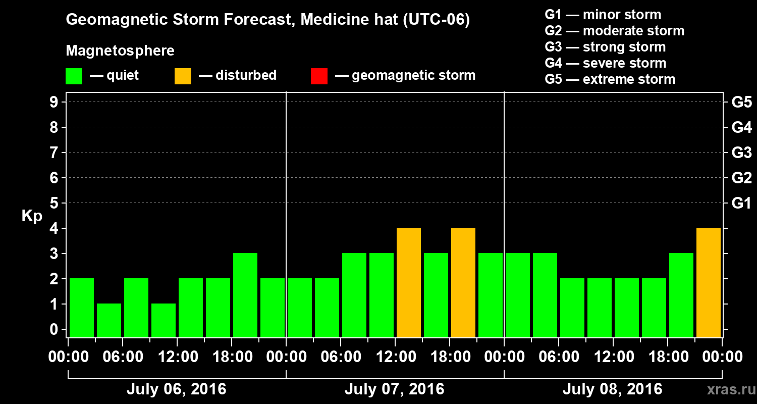 Forecast of the geomagnetic index Kp