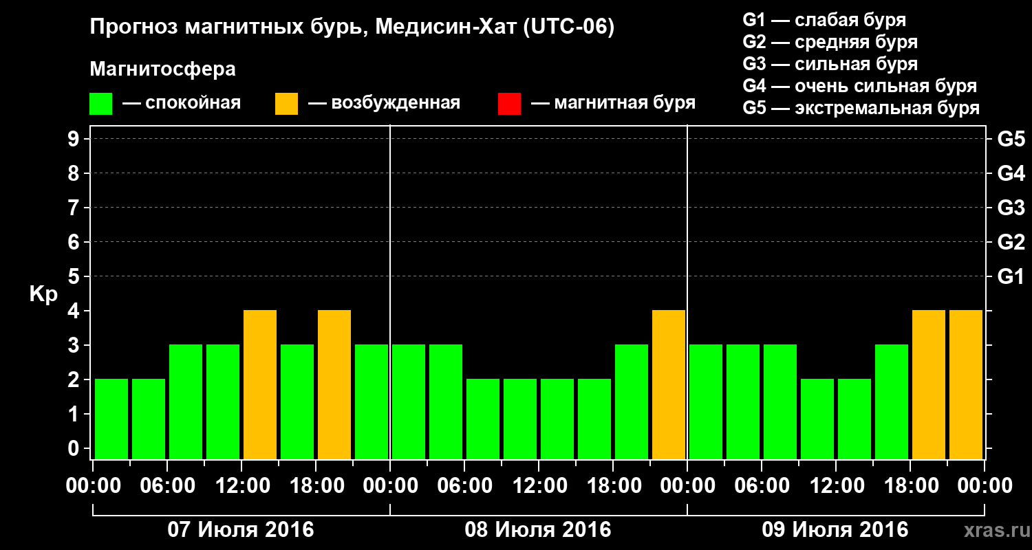 Прогноз геомагнитного индекса Kp