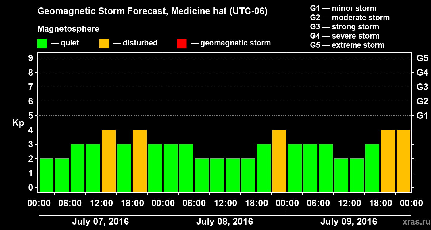 Forecast of the geomagnetic index Kp