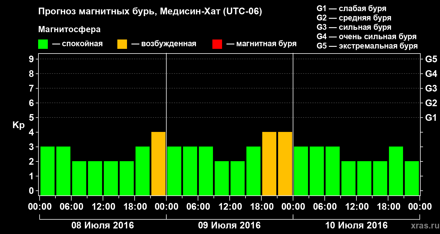 Прогноз геомагнитного индекса Kp