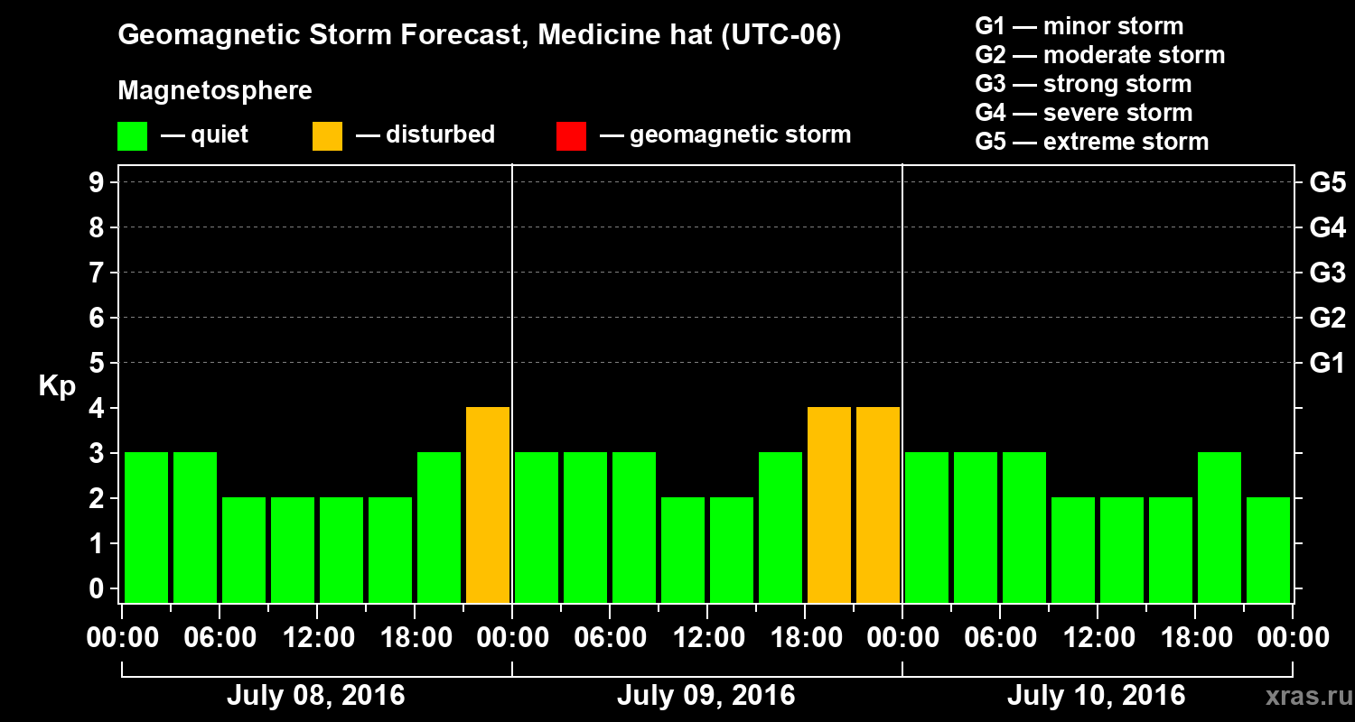 Forecast of the geomagnetic index Kp