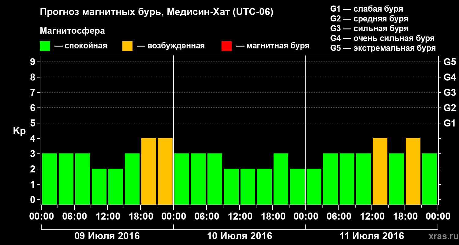 Прогноз геомагнитного индекса Kp