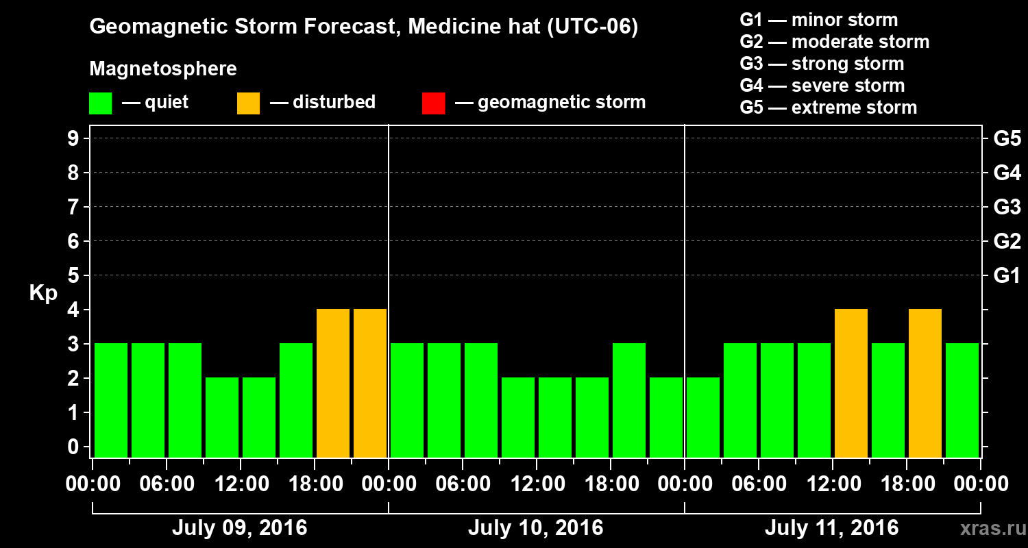 Forecast of the geomagnetic index Kp