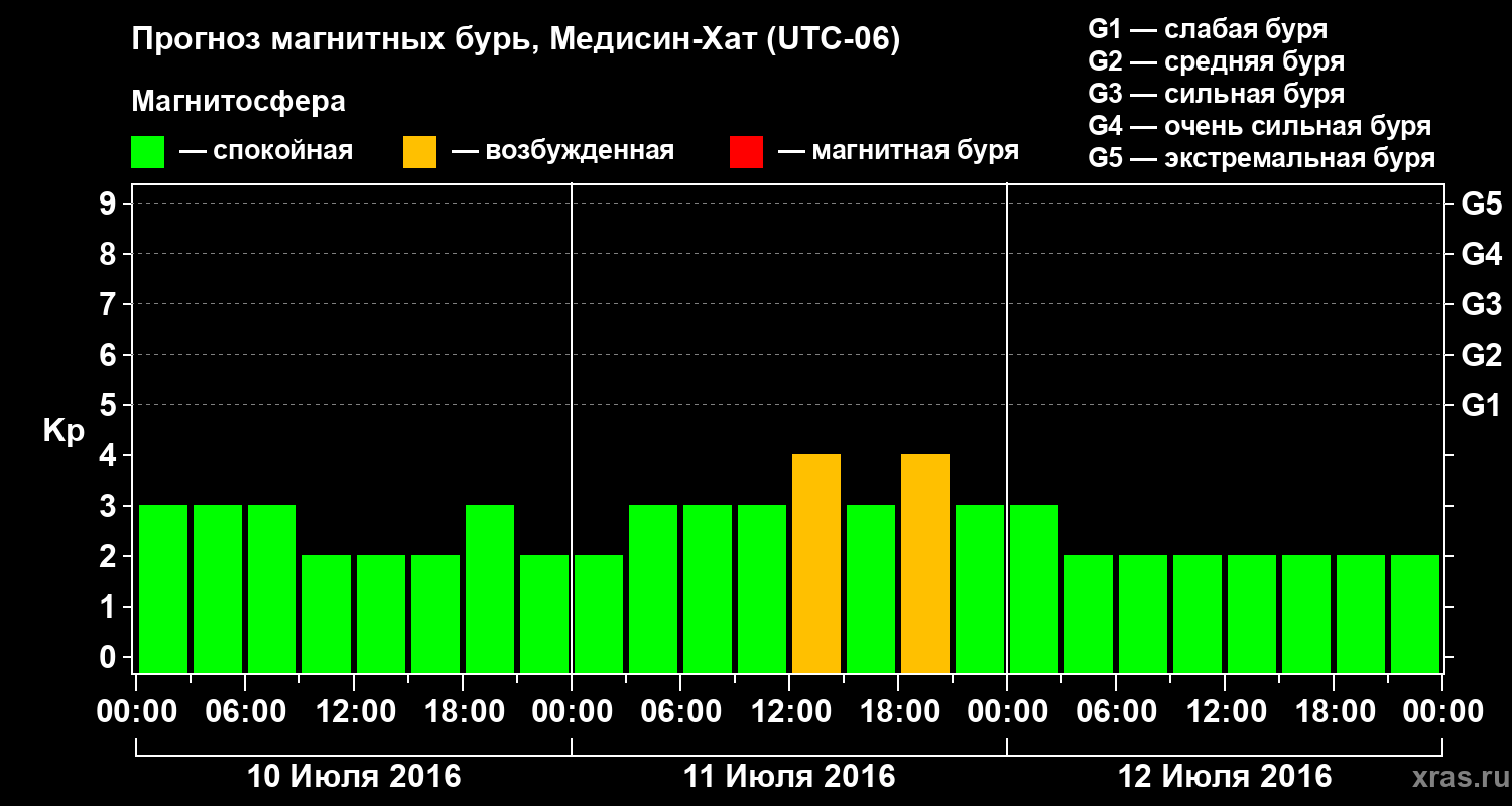 Прогноз геомагнитного индекса Kp