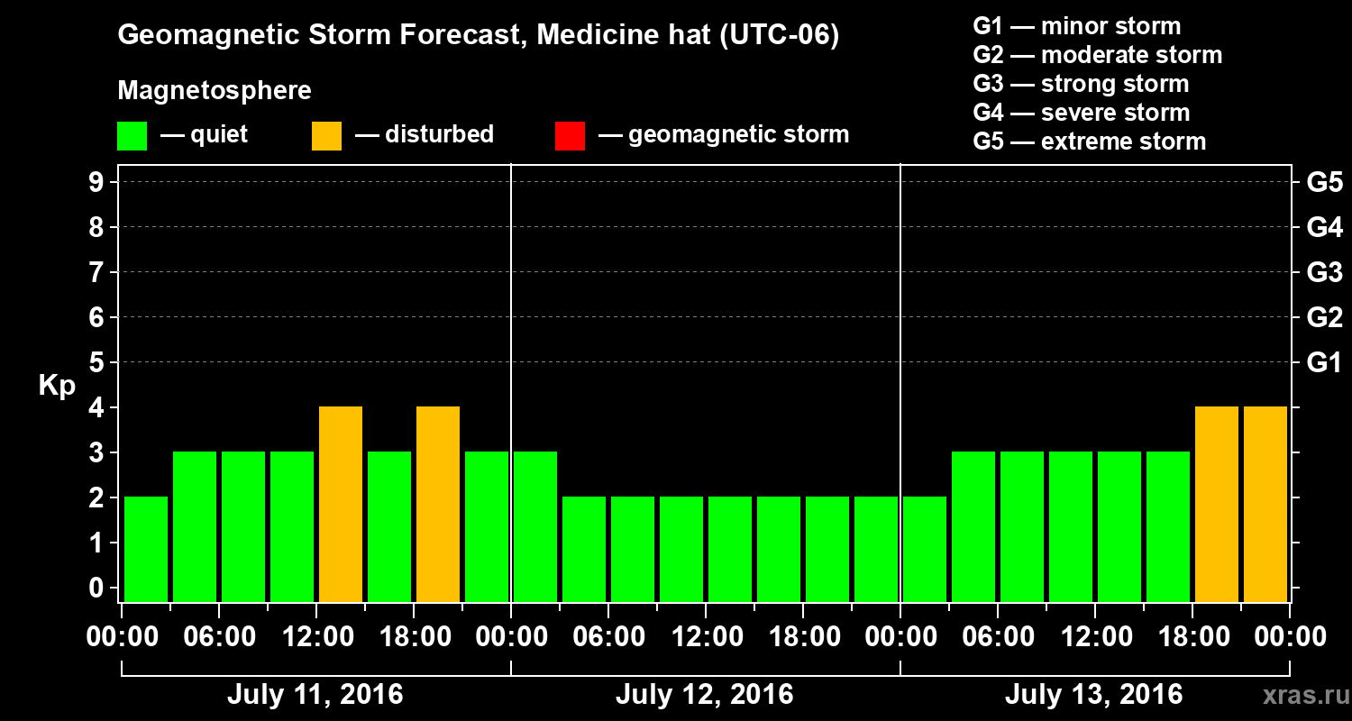 Forecast of the geomagnetic index Kp