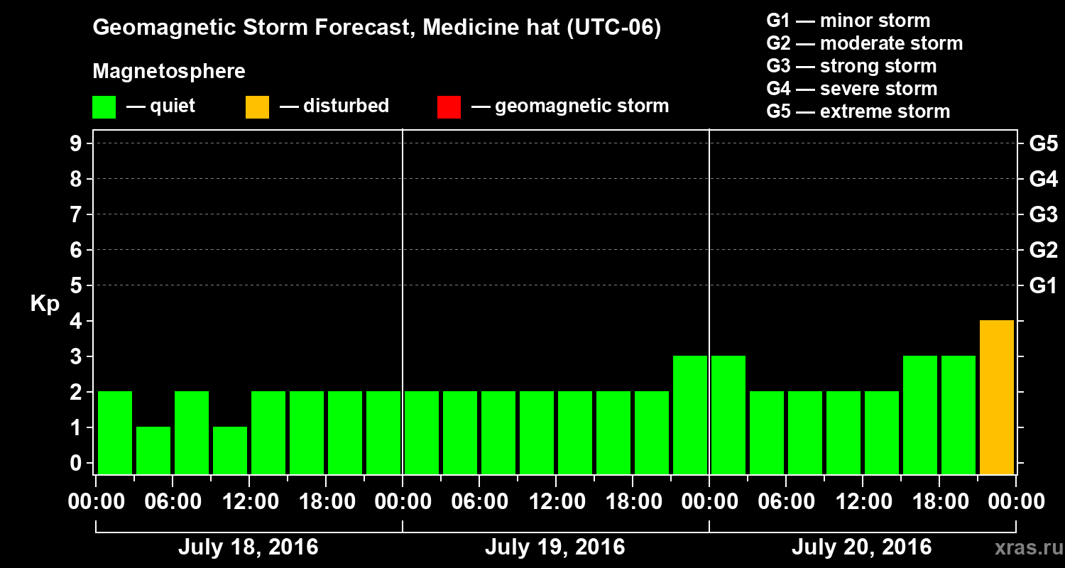 Forecast of the geomagnetic index Kp