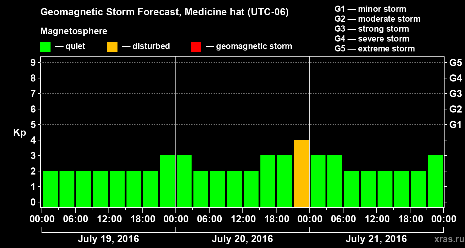 Forecast of the geomagnetic index Kp