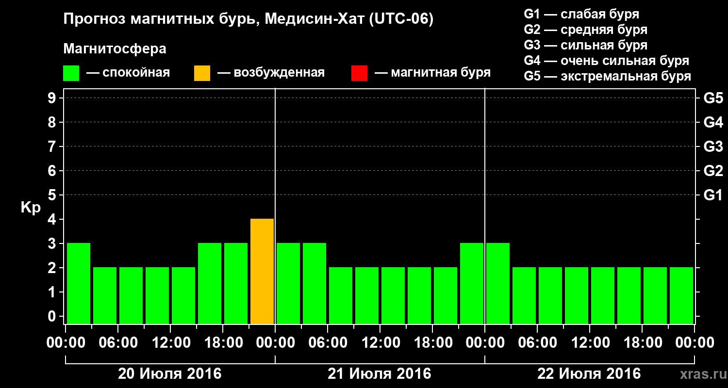 Прогноз геомагнитного индекса Kp