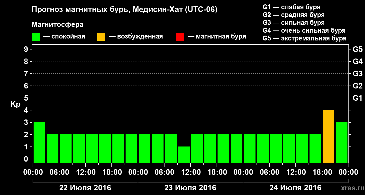 Прогноз геомагнитного индекса Kp