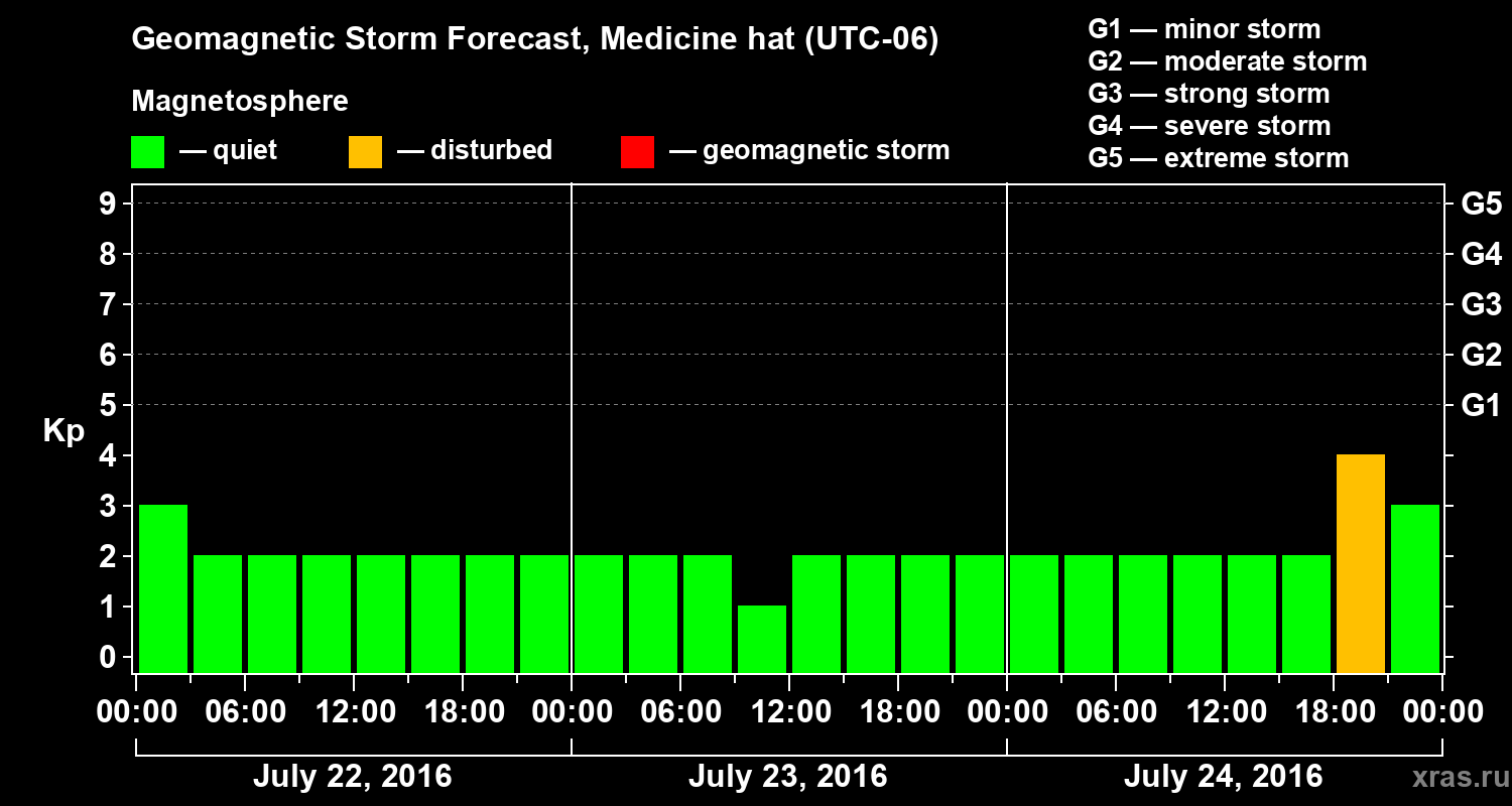 Forecast of the geomagnetic index Kp