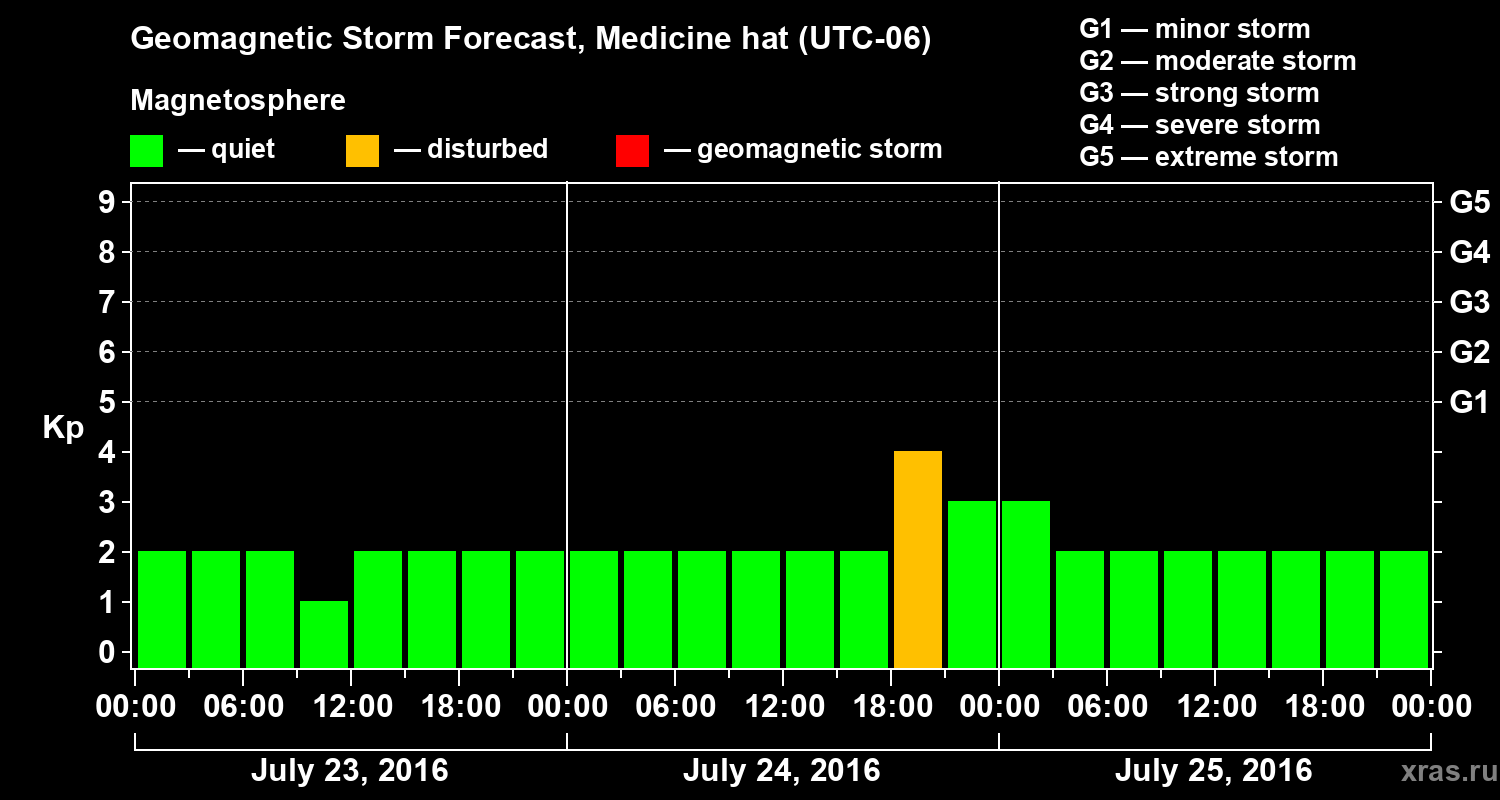 Forecast of the geomagnetic index Kp