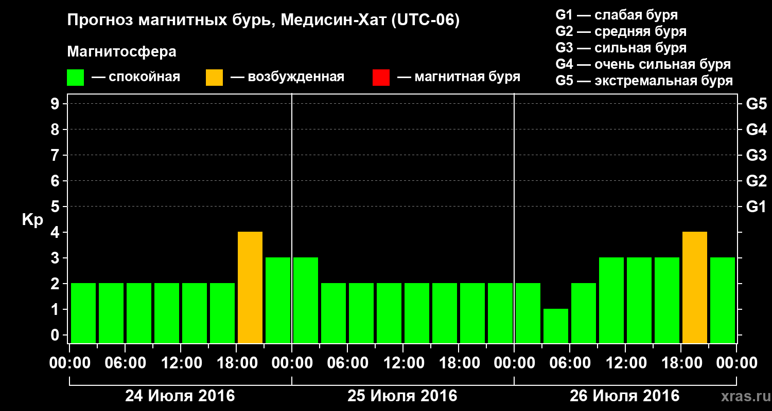 Прогноз геомагнитного индекса Kp