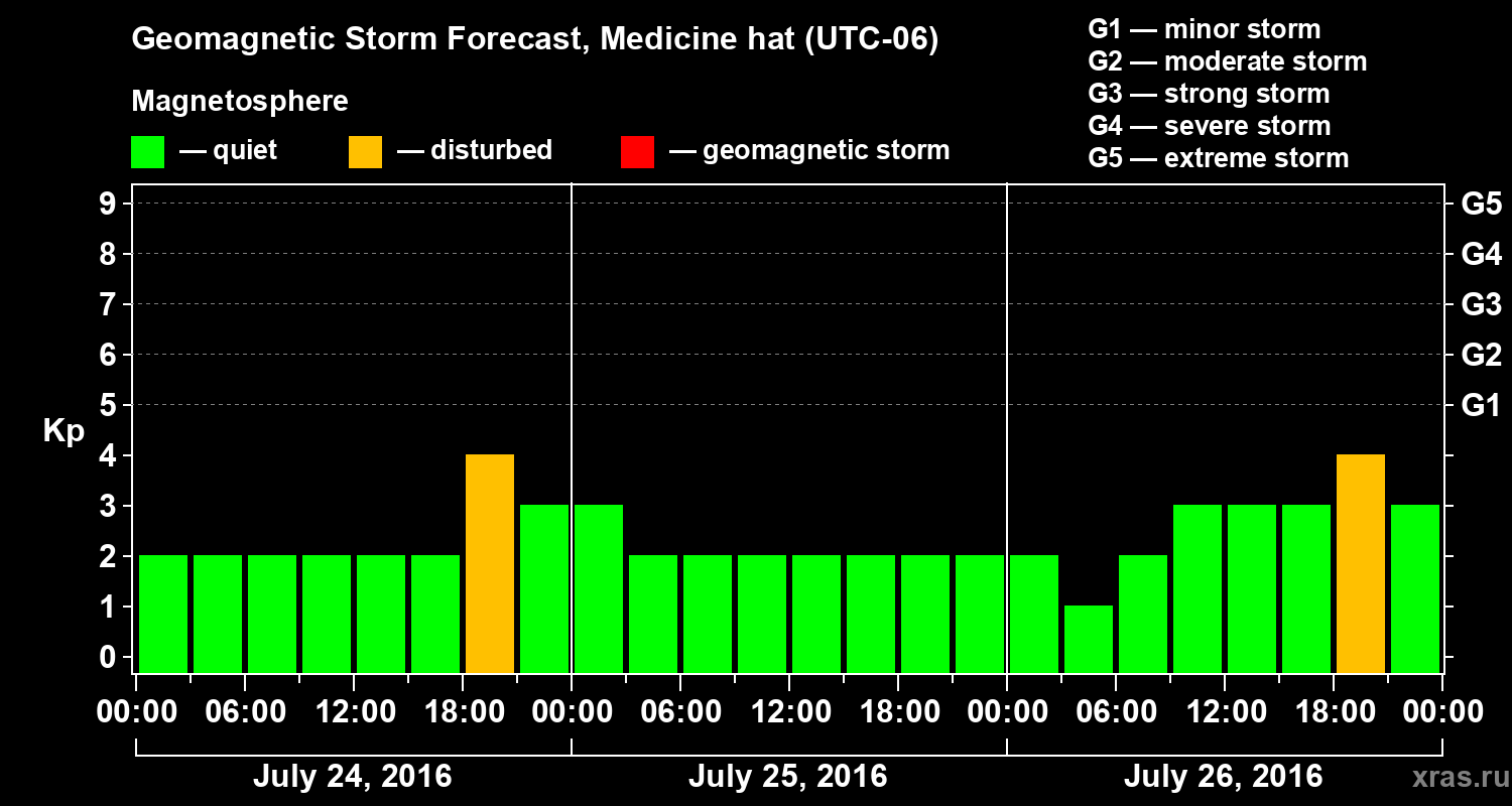 Forecast of the geomagnetic index Kp
