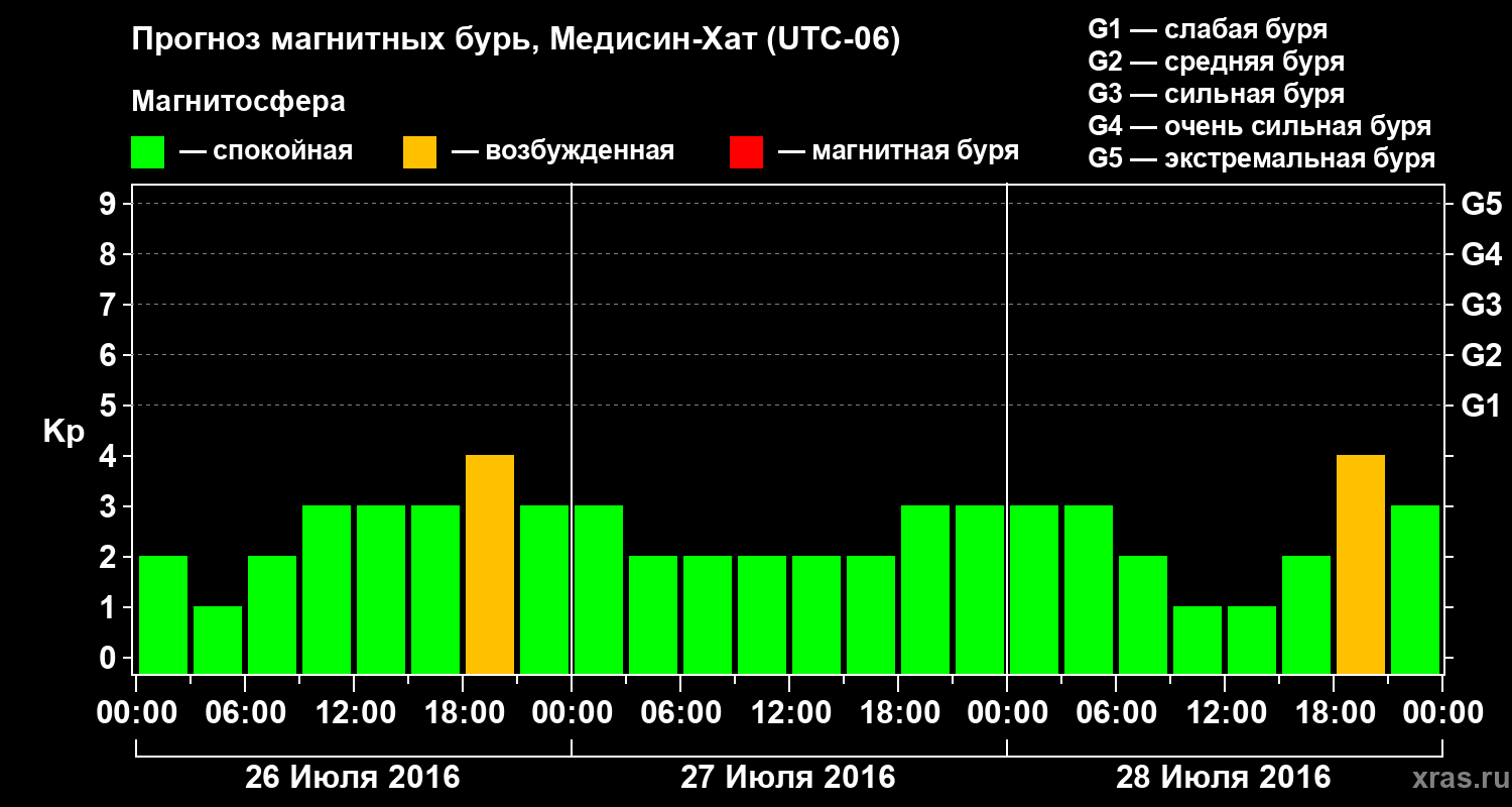 Прогноз геомагнитного индекса Kp