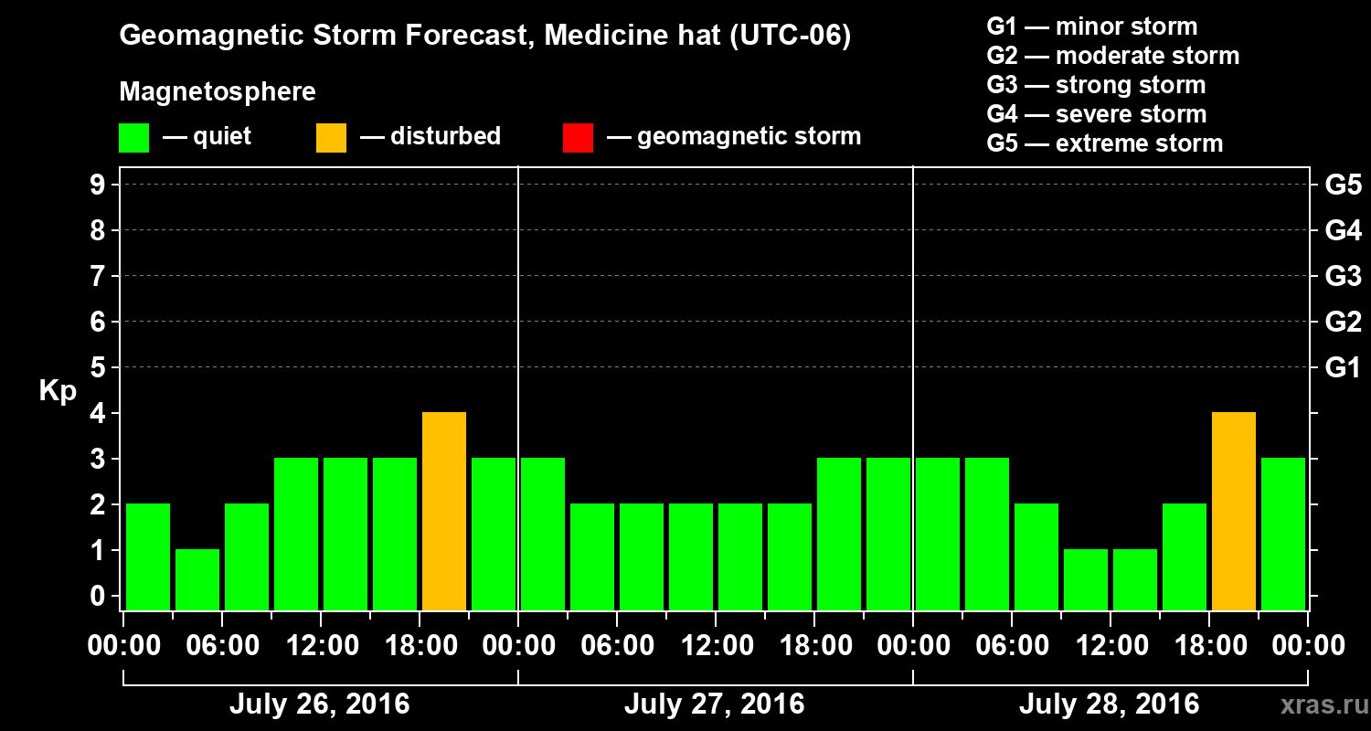Forecast of the geomagnetic index Kp