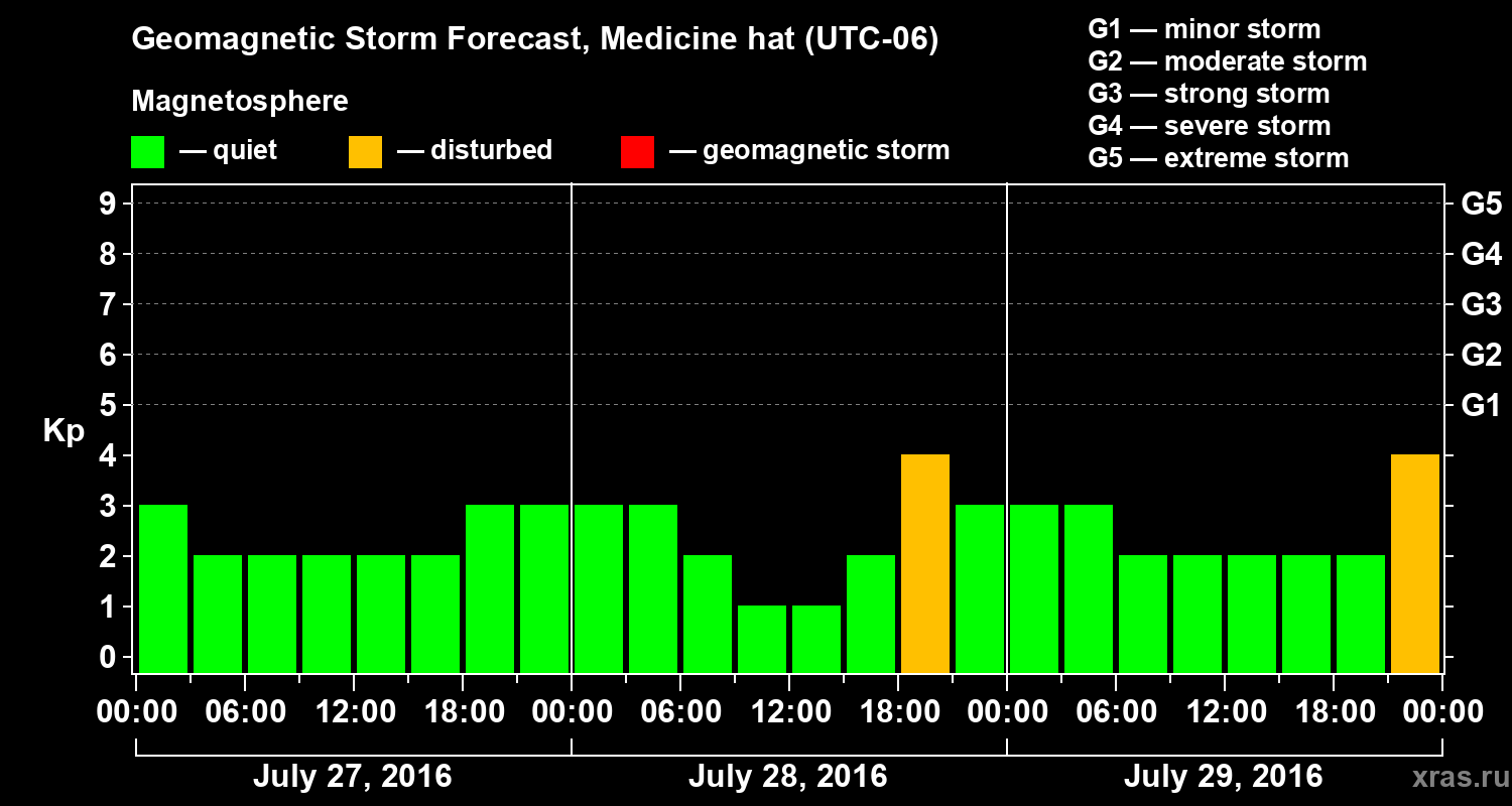 Forecast of the geomagnetic index Kp