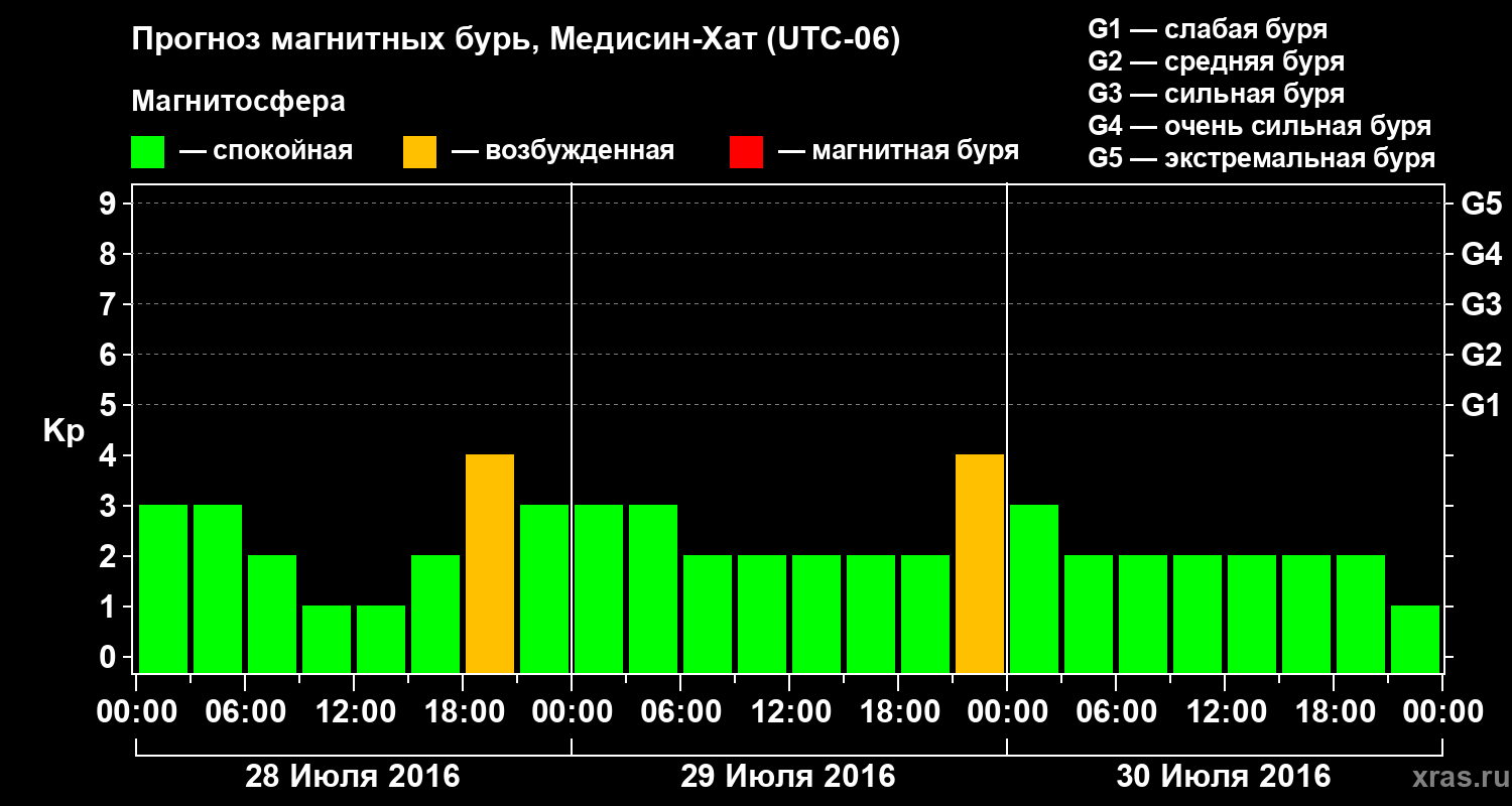 Прогноз геомагнитного индекса Kp
