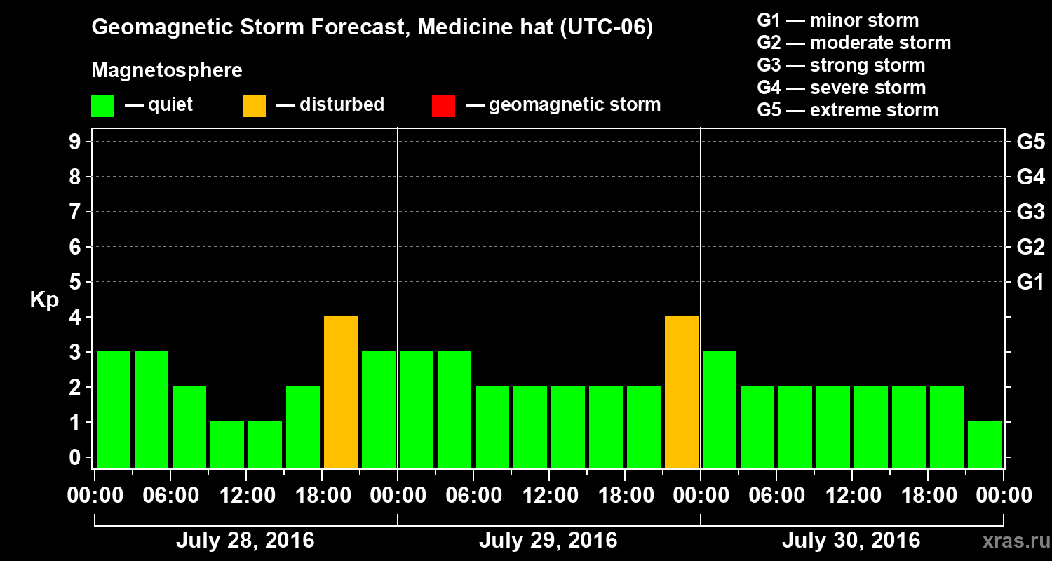 Forecast of the geomagnetic index Kp