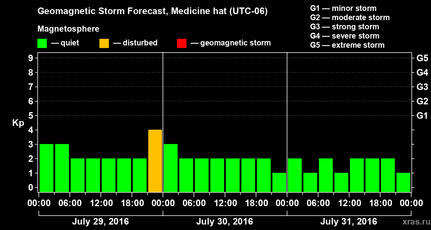 Forecast of the geomagnetic index Kp