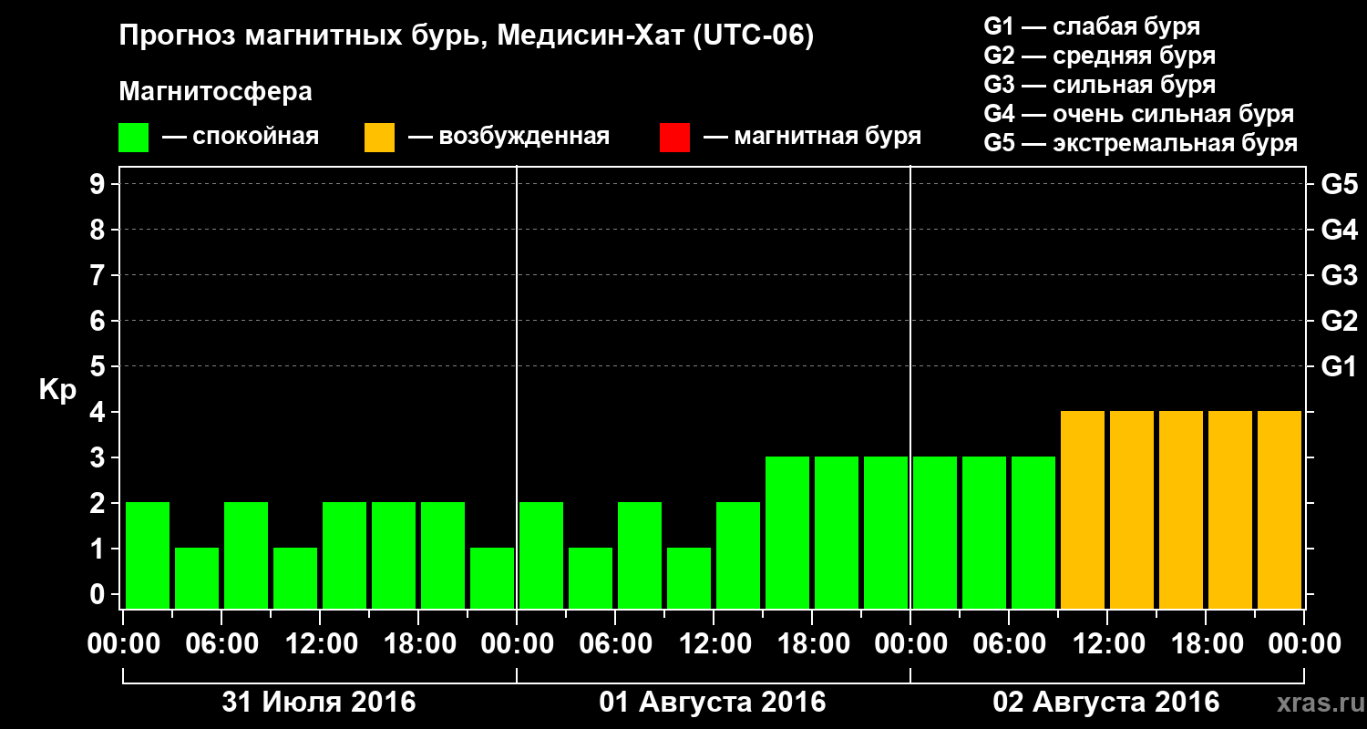 Прогноз геомагнитного индекса Kp