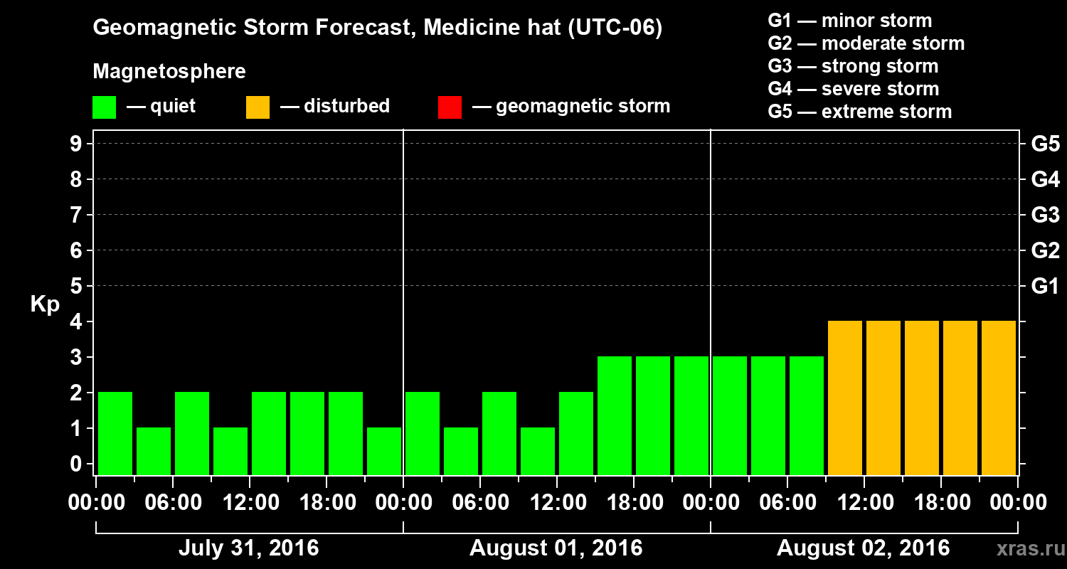 Forecast of the geomagnetic index Kp