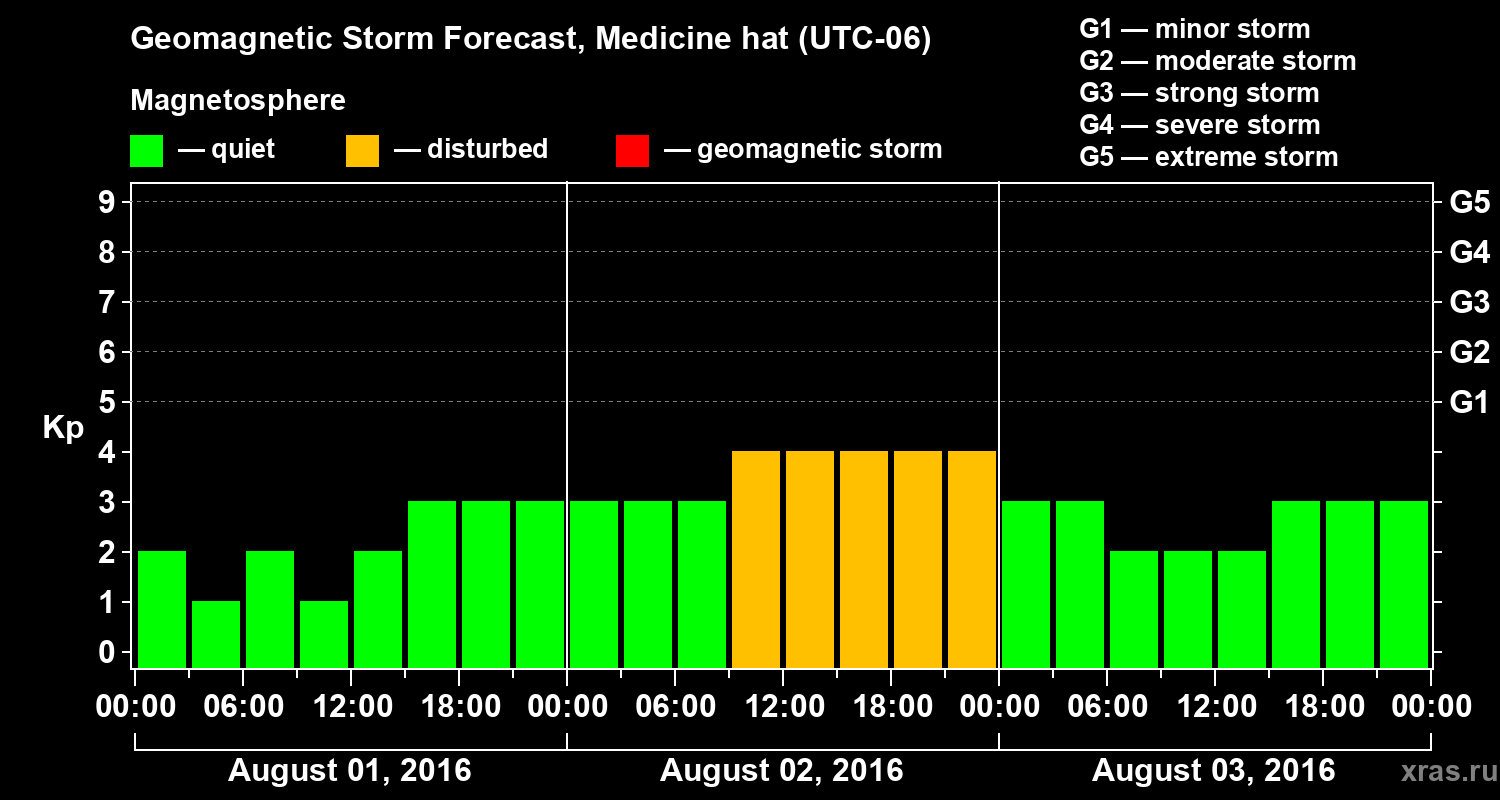 Forecast of the geomagnetic index Kp